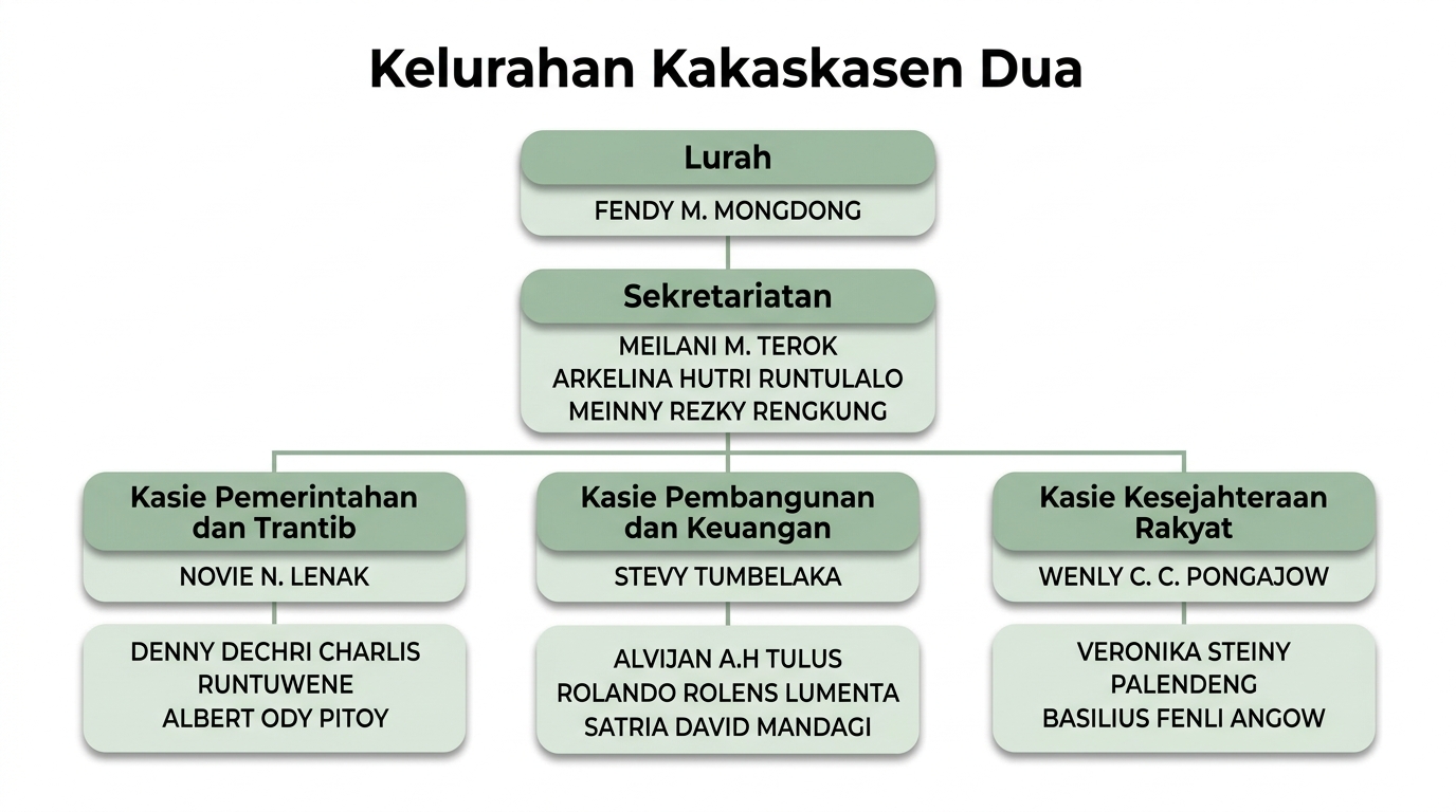 Bagan Struktur Organisasi Kelurahan Kakaskasen Dua